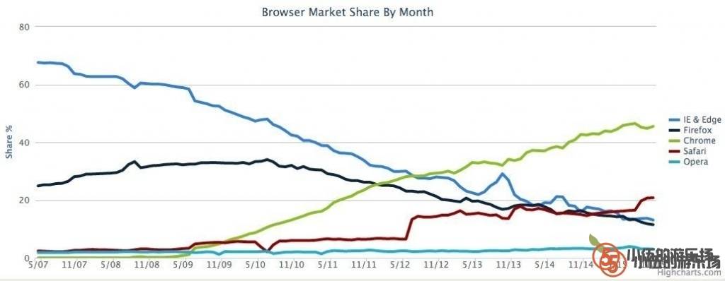 2007-2015 年浏览器市场占有率变化